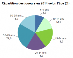 statistique Jeu vidéo en France Age